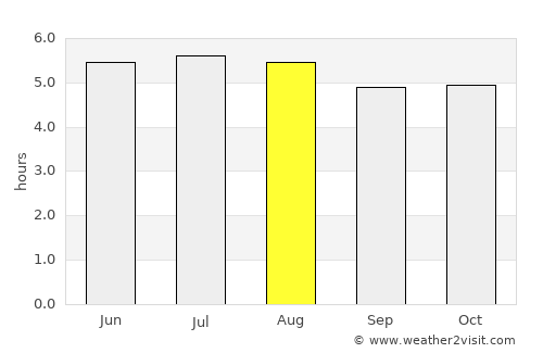 Brotas average rain in August