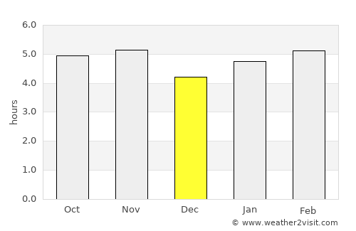 Brotas average rain in December