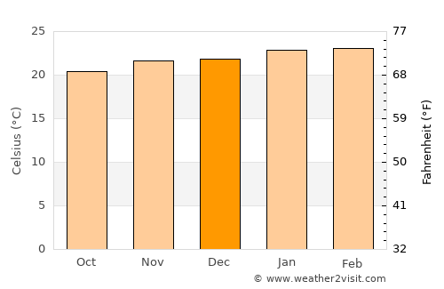 Brotas average temperature in December
