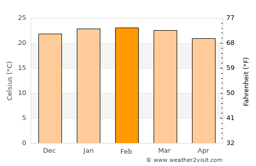 Brotas average temperature in February