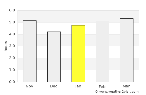 Brotas average rain in January