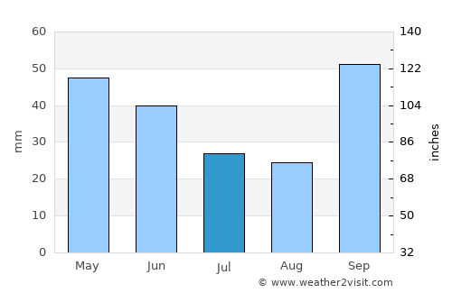 Brotas average rain in July