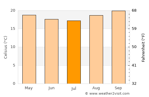 Brotas average temperature in July