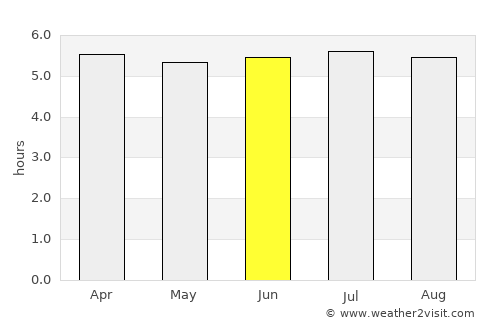 Brotas average rain in June
