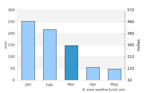 Brotas average rain in March