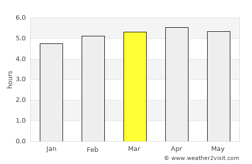 Brotas average rain in March