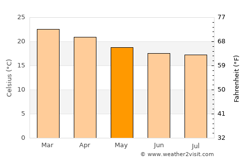 Brotas average temperature in May