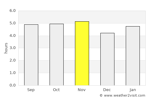 Brotas average rain in November