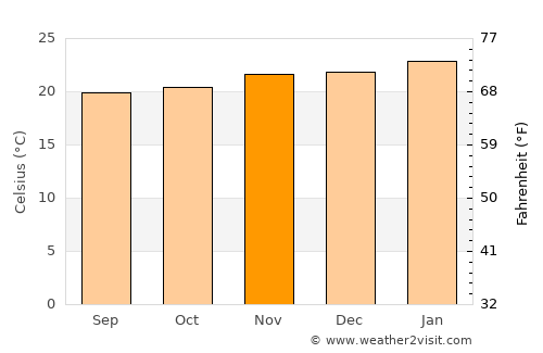 Brotas average temperature in November
