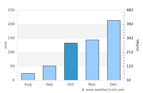 Brotas average rain in October