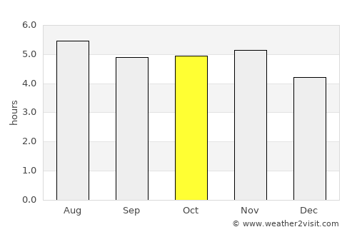 Brotas average rain in October