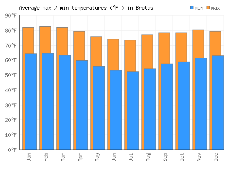 Brotas average minimum / maximum temperatures (Fahrenheit)