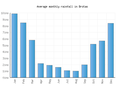 Brotas monthly rainfall chart (inches)