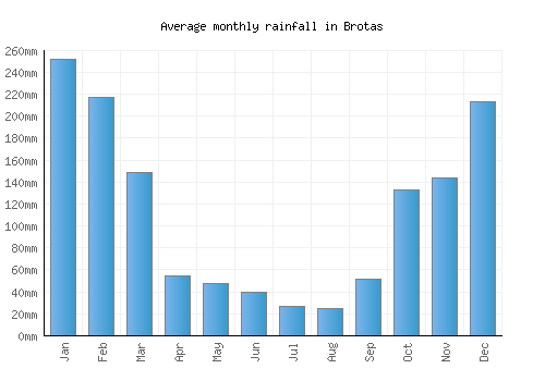 Brotas monthly rainfall chart (mm)