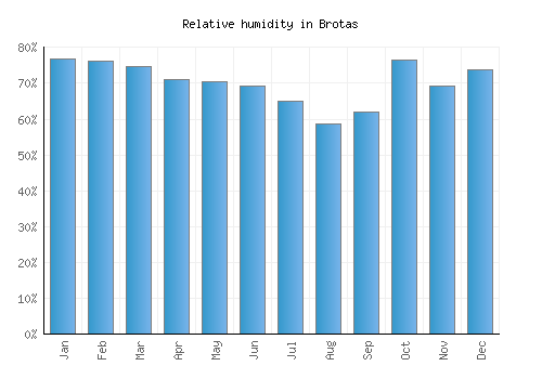 Brotas relative humidity averages