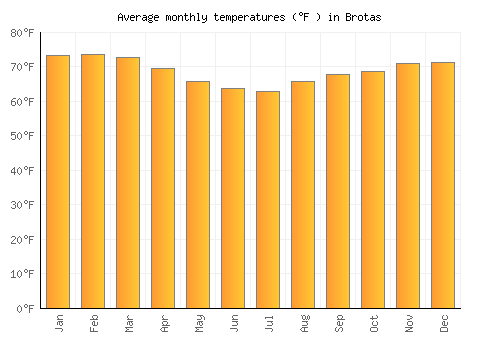 Brotas average temperature chart (Fahrenheit)