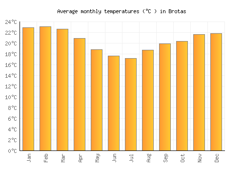 Brotas average temperature chart (Celsius)