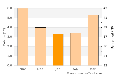Brough average temperature in January
