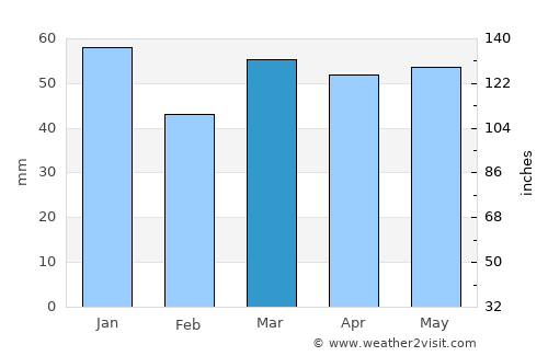 Brough average rain in March