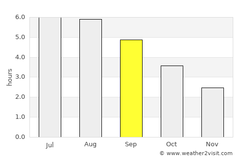 Brough average rain in September