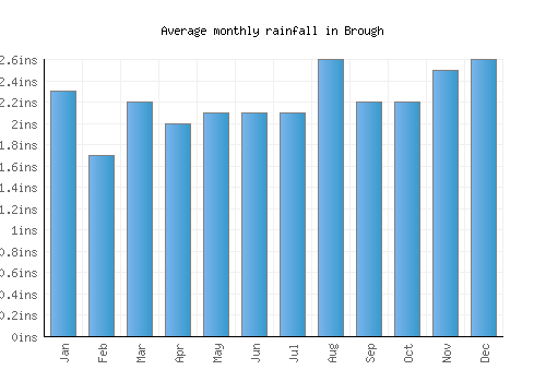 Brough monthly rainfall chart (inches)