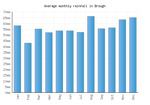 Brough monthly rainfall chart (mm)