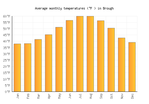 Brough average temperature chart (Fahrenheit)