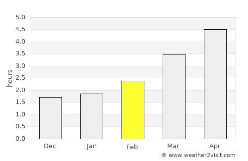 Broughton Astley average rain in February