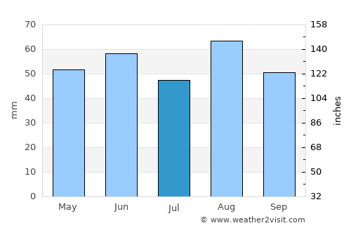 Broughton Astley average rain in July