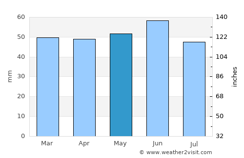 Broughton Astley average rain in May