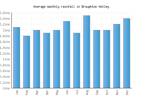 Broughton Astley monthly rainfall chart (inches)