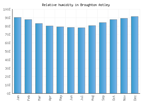 Broughton Astley relative humidity averages
