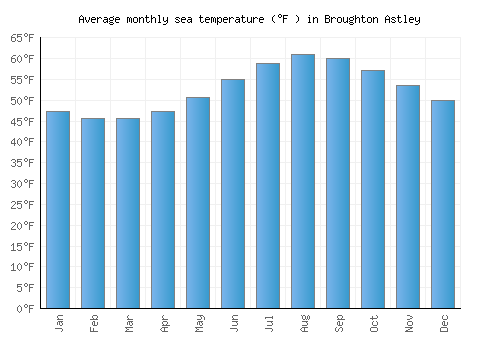 Broughton Astley average sea temperature chart (Fahrenheit)