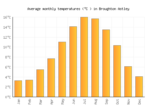 Broughton Astley average temperature chart (Celsius)
