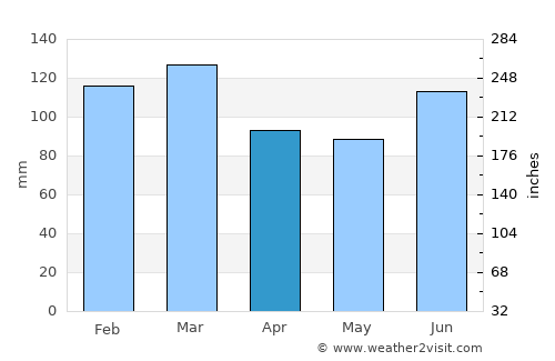 Broulee average rain in April