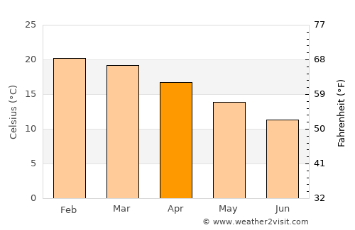Broulee average temperature in April