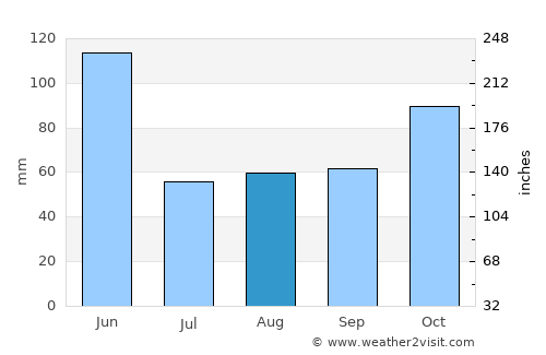 Broulee average rain in August