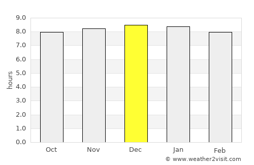 Broulee average rain in December