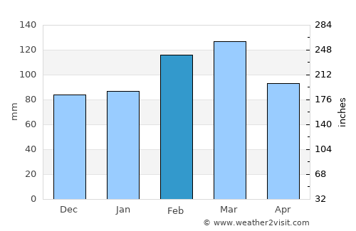 Broulee average rain in February