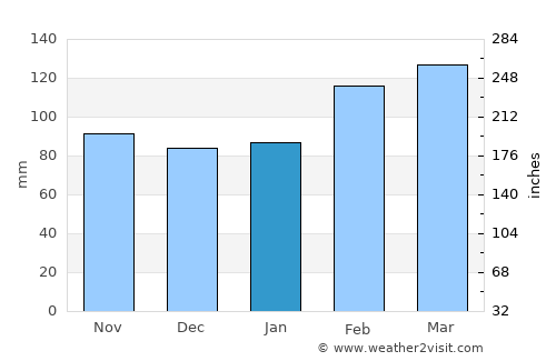 Broulee average rain in January