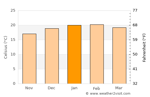 Broulee average temperature in January