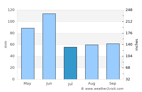 Broulee average rain in July