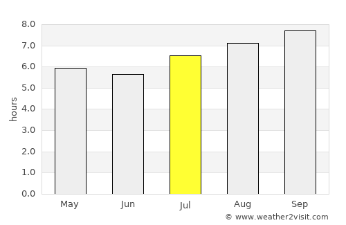 Broulee average rain in July