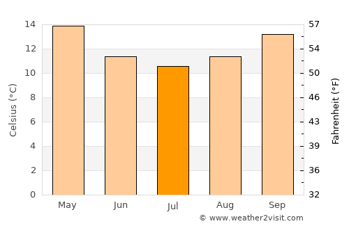 Broulee average temperature in July