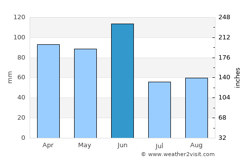 Broulee average rain in June