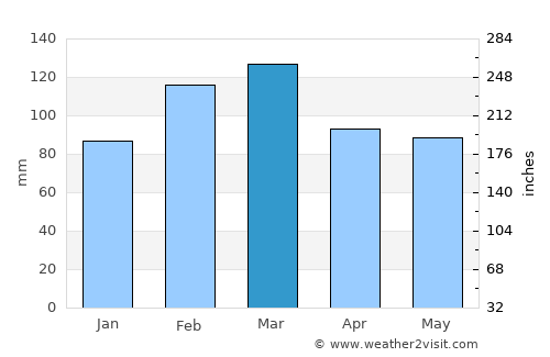 Broulee average rain in March