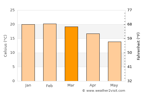 Broulee average temperature in March
