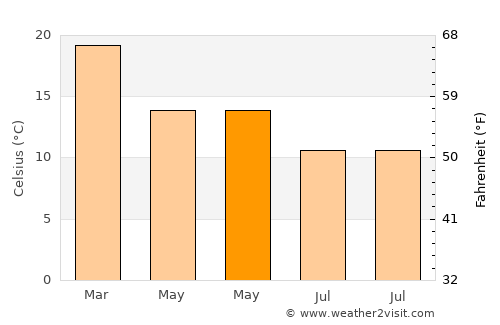 Broulee average temperature in May