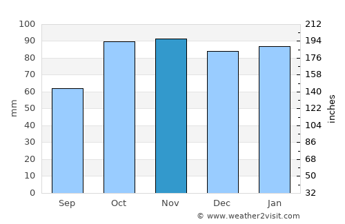 Broulee average rain in November