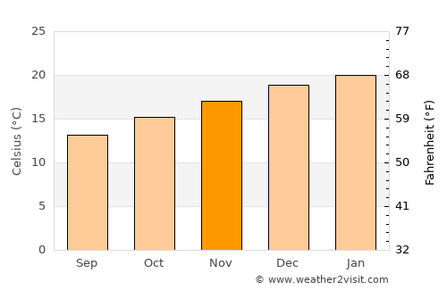 Broulee average temperature in November